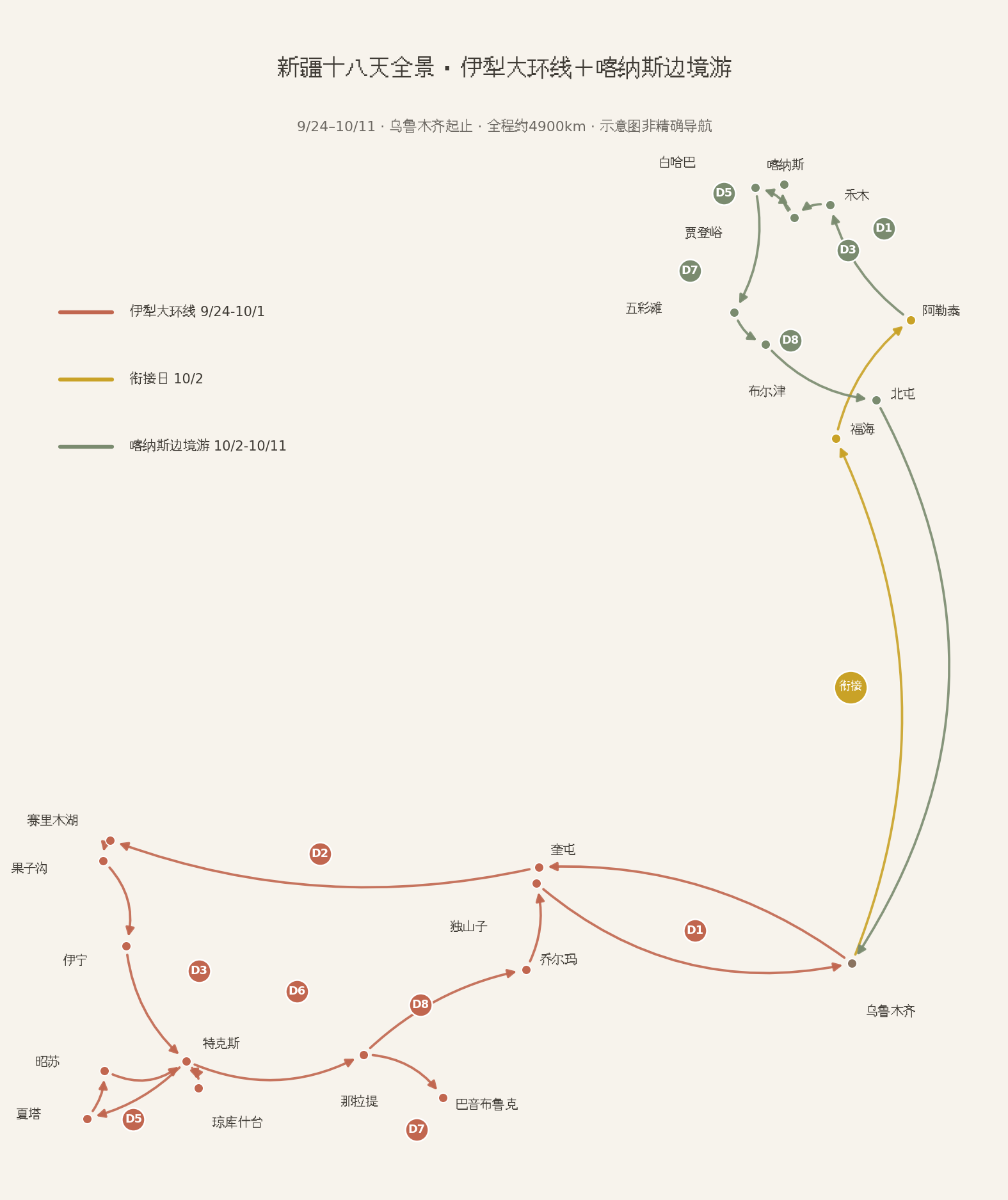 新疆十八天全景路线图